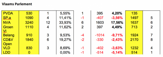 Belgique : Le retour annoncé de la gauche communiste