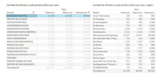 Le Parti communiste est le plus important parti politique au Chili