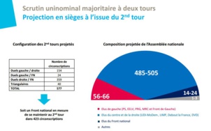 Législatives : le PS serait laminé en cas de législatives anticipées (sondage) Législatives : le PS serait laminé en cas de législatives anticipées (sondage)