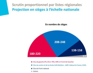 Législatives : le PS serait laminé en cas de législatives anticipées (sondage) Législatives : le PS serait laminé en cas de législatives anticipées (sondage)