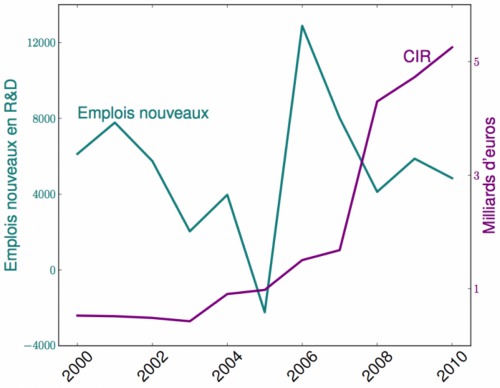 Crédit impôt recherche : les milliards détournés