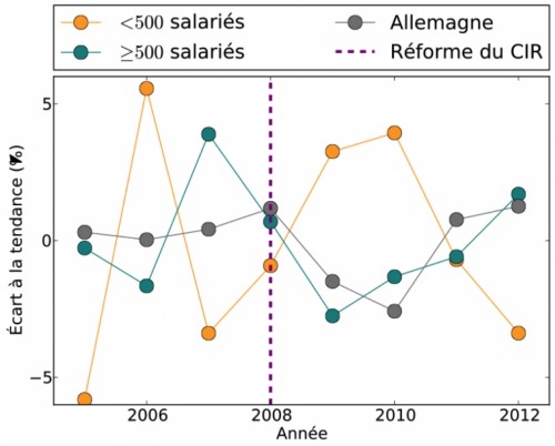 Crédit impôt recherche : les milliards détournés