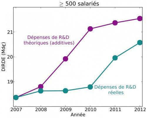 Crédit impôt recherche : les milliards détournés