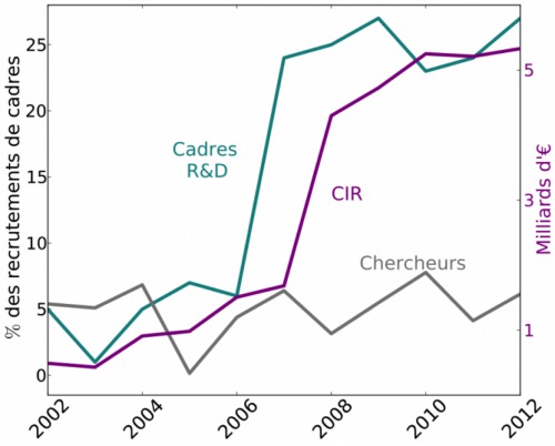 Crédit impôt recherche : les milliards détournés