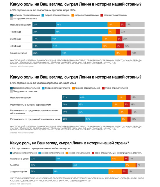L'image de Lénine est au plus haut en Russie