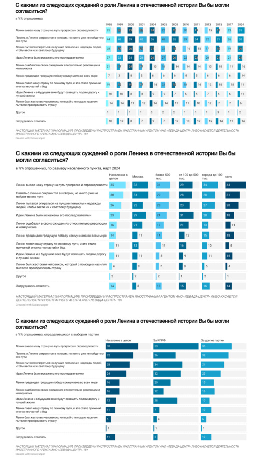 L'image de Lénine est au plus haut en Russie