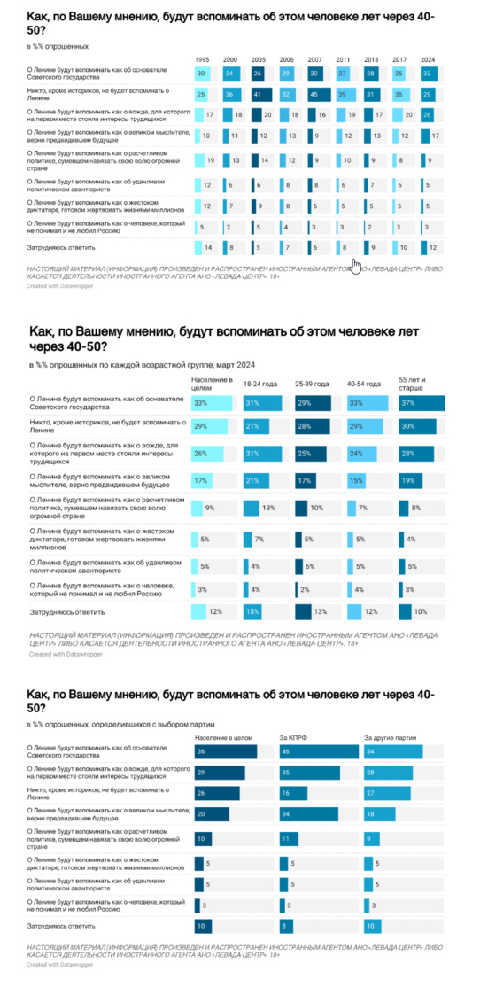 L'image de Lénine est au plus haut en Russie