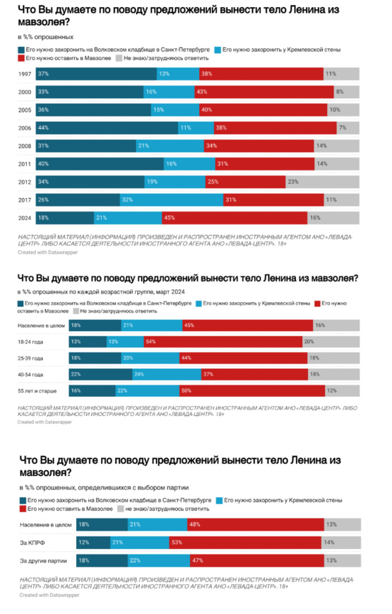L'image de Lénine est au plus haut en Russie