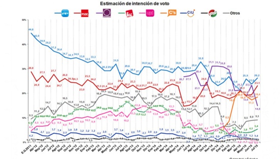Podemos s'effondre dans les sondages Podemos s'effondre dans les sondages