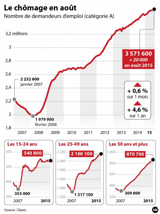 Myriam El Khomri annonce 20.000 chômeurs en plus, nouveau record !