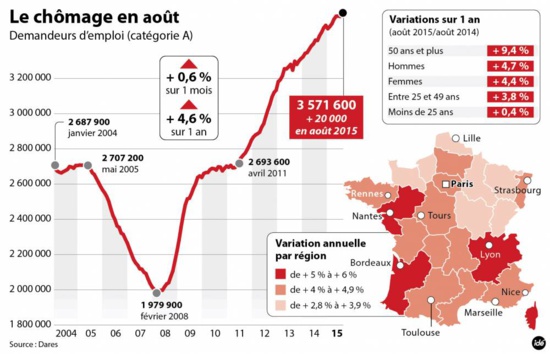 Myriam El Khomri annonce 20.000 chômeurs en plus, nouveau record !
