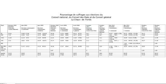 Pour la première fois dans une élection, le POP dépasse le PS à La Chaux-de-Fonds (Suisse)