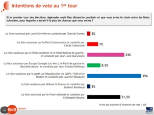 7% pour le Front de gauche en région Auvergne-Rhône-Alpes (Sondage)