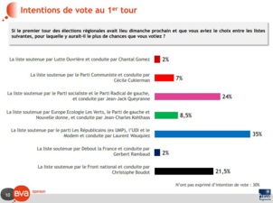 Régionales Auvergne-Rhône-Alpes : Ce qu'il faut retenir du sondage BVA du 23 octobre Régionales Auvergne-Rhône-Alpes : Ce qu'il faut retenir du sondage BVA du 23 octobre