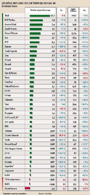 Nouveau record pour le CAC 40 en 2007 : « La bourse ou la vie ? » - Pour 100 milliards d’euros , les actionnaires ont choisi ! Nouveau record pour le CAC 40 en 2007 : « La bourse ou la vie ? » - Pour 100 milliards d’euros , les actionnaires ont choisi !