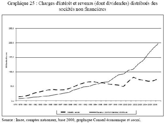 Nouveau record pour le CAC 40 en 2007 : « La bourse ou la vie ? » - Pour 100 milliards d’euros , les actionnaires ont choisi !