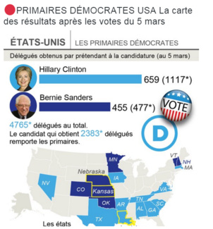 Sanders s'impose dans le Nebraska et le Kansas Sanders s'impose dans le Nebraska et le Kansas