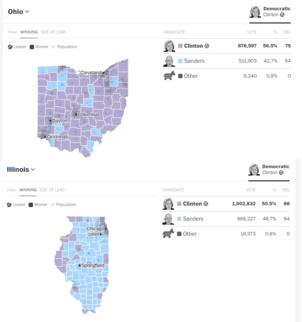 Les primaires démocrates tournent à l'avantage d'Hillary Clinton Les primaires démocrates tournent à l'avantage d'Hillary Clinton