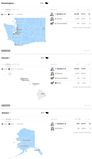 Bernie Sanders atomise Hillary Clinton dans les états de Washington, d'Hawaï et d'Alaska Bernie Sanders atomise Hillary Clinton dans les états de Washington, d'Hawaï et d'Alaska