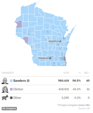 Bernie Sanders remporte le Wisconsin Bernie Sanders remporte le Wisconsin