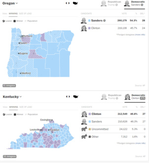 Bernie Sanders remporte l'Oregon et talonne Clinton dans le Kentucky