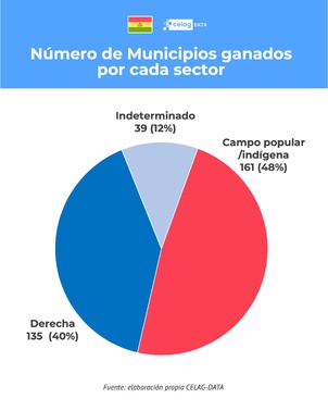 Que reste-t-il de la gauche après les élections locales en Bolivie ?