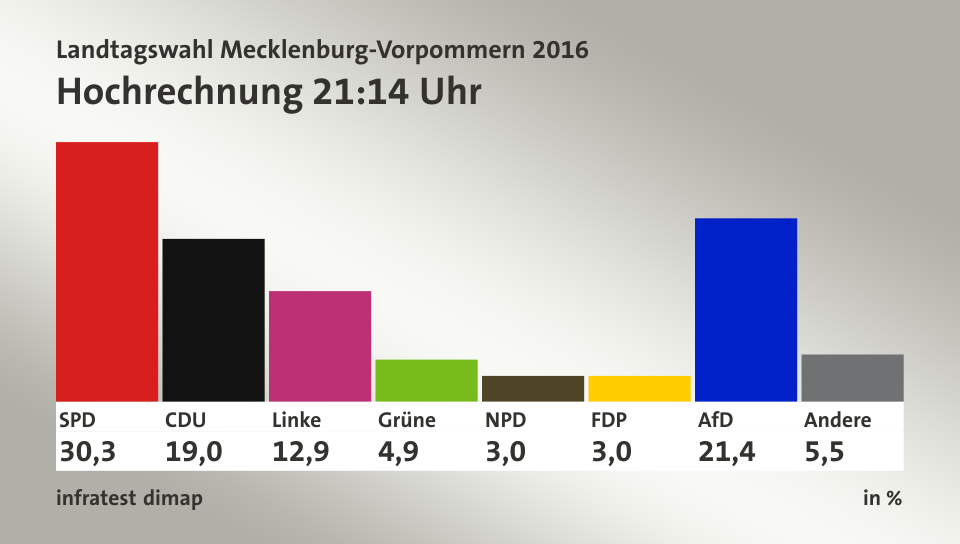 Percée de l'extrême droite (AfD) dans l'état du Mecklenburg-Poméranie