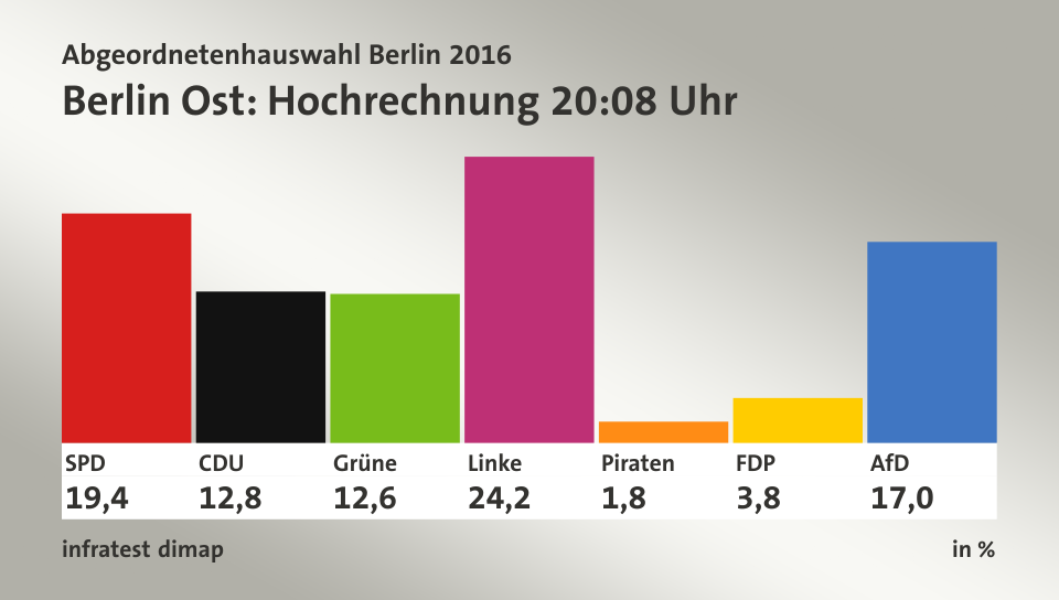 Percée de Die Linke lors des élections législatives locales à Berlin Percée de Die Linke lors des élections législatives locales à Berlin