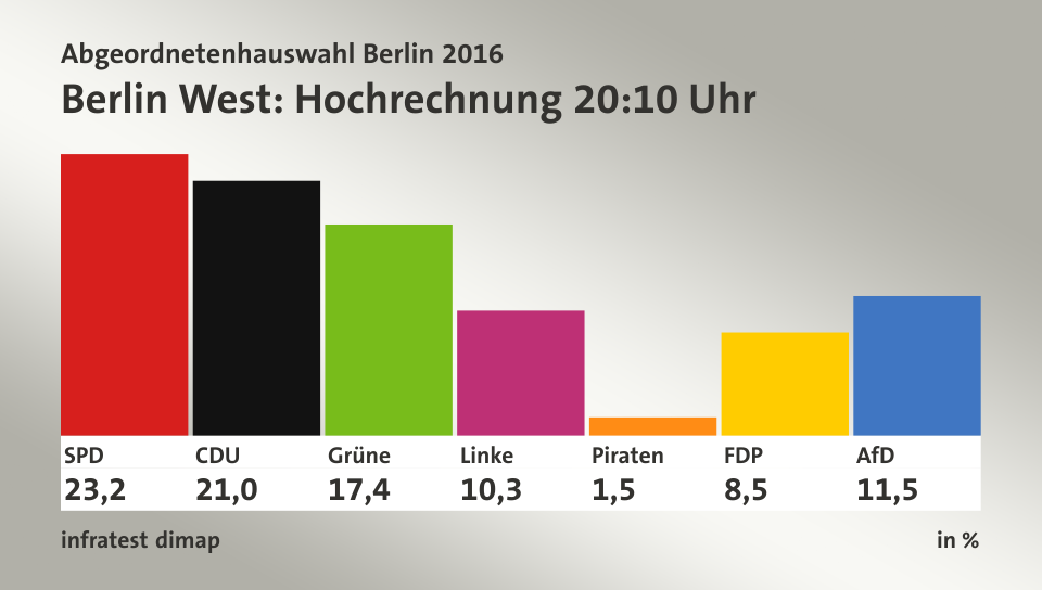 Percée de Die Linke lors des élections législatives locales à Berlin Percée de Die Linke lors des élections législatives locales à Berlin