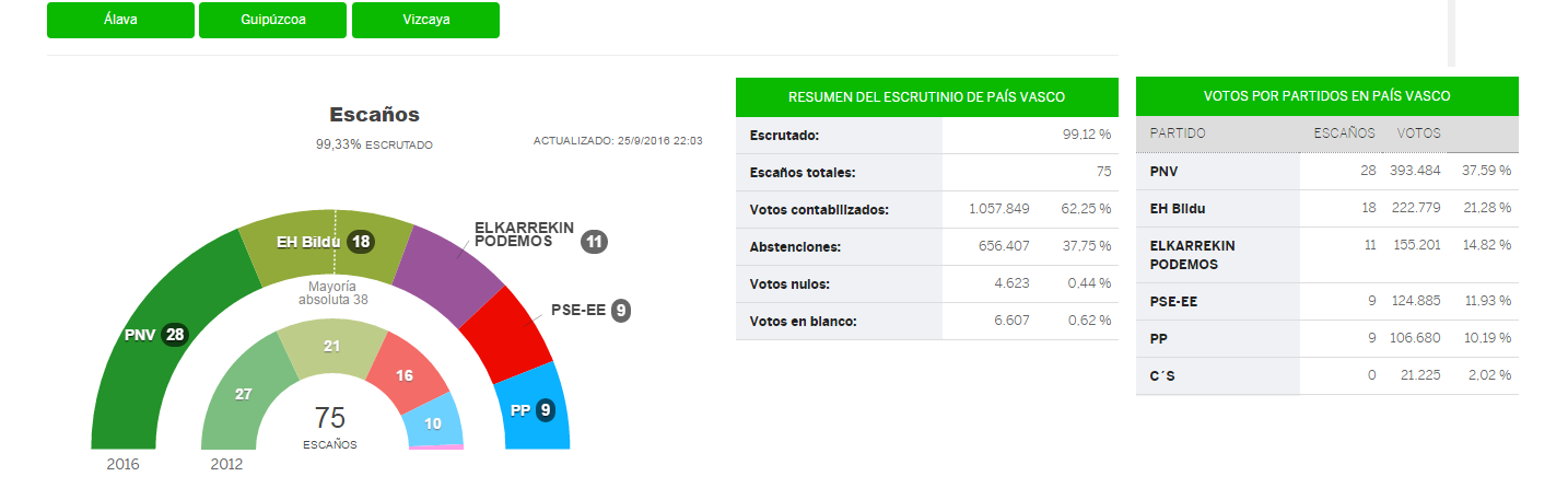 Triomphe des indépendantistes au Pays Basque Triomphe des indépendantistes au Pays Basque