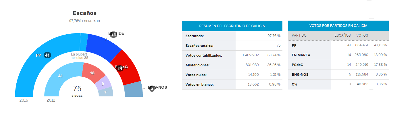 19,07% pour les progressistes d'En Marea en Galice