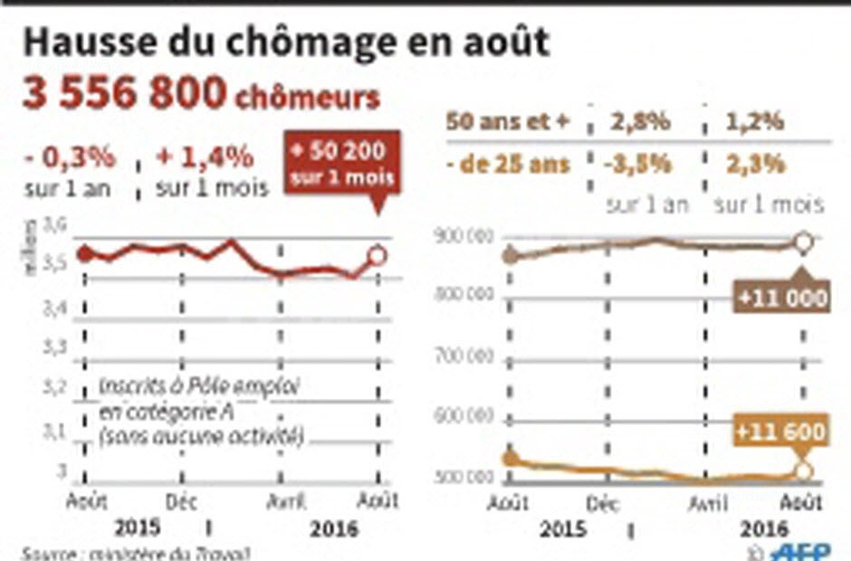 L’été catastrophique du chômage et les échecs d'une politique libérale L’été catastrophique du chômage et les échecs d'une politique libérale