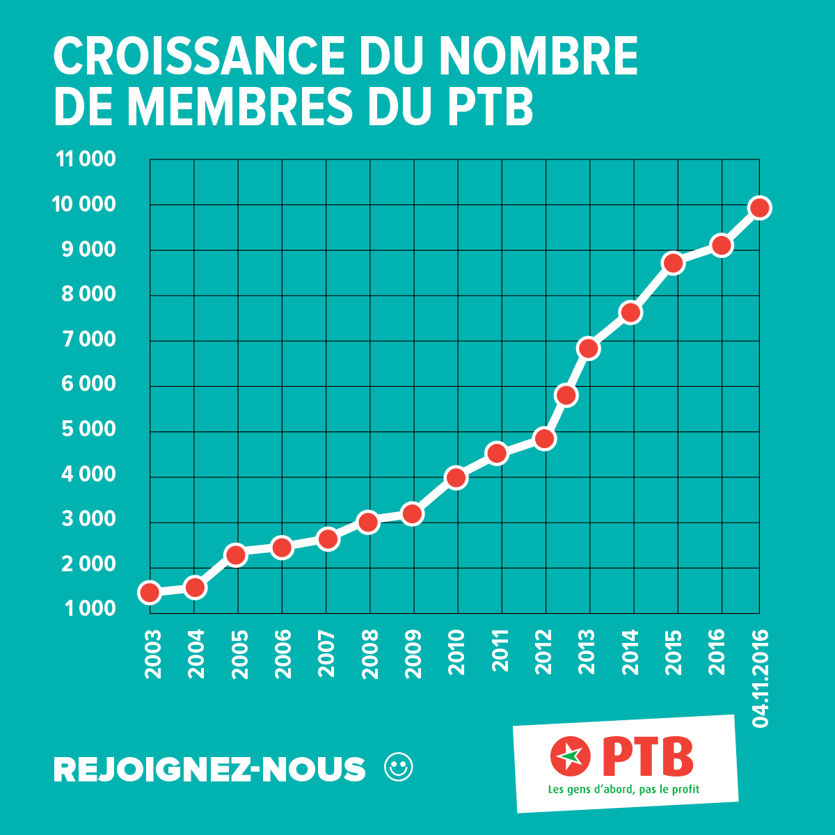 Belgique : Le PTB salue son 10.000ème adhérent