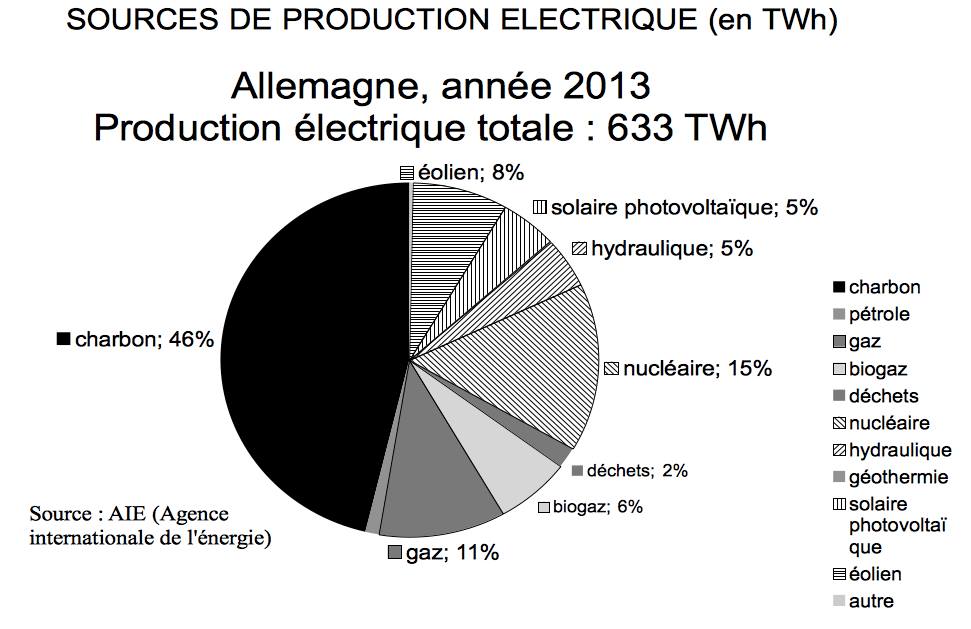 Pollution atmosphérique en Ile de France et la question du nucléaire