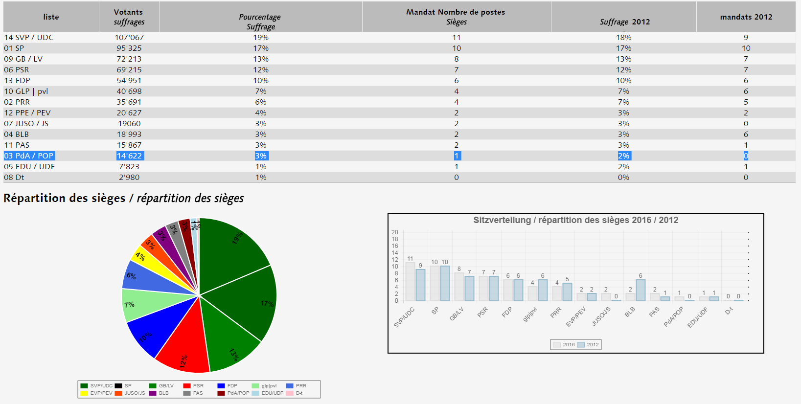 Les communistes (PdA/POP) entrent au Conseil municipal de Biel/Bienne (Suisse)