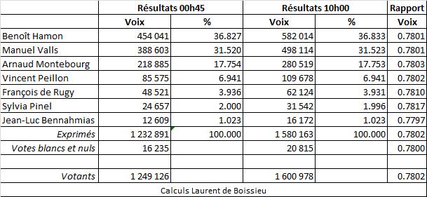 Primaire du PS : En attendant le recompte des voix de la Floride Primaire du PS : En attendant le recompte des voix de la Floride