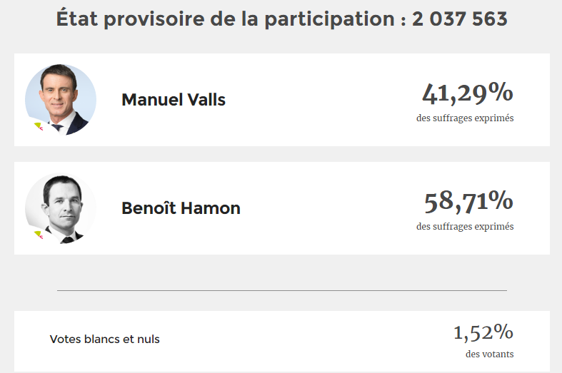 Primaire du PS : Les sympathisants du PS disent "Adeu" à Manuel Valls Primaire du PS : Les sympathisants du PS disent "Adeu" à Manuel Valls