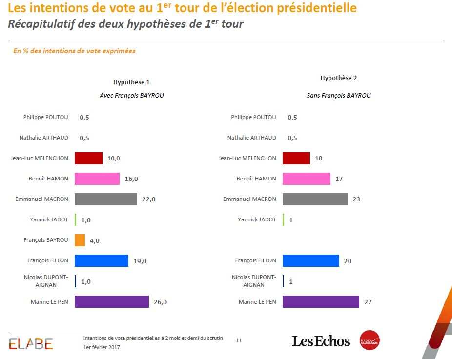 Fillon serait éliminé dès le premier tour de la présidentielle Fillon serait éliminé dès le premier tour de la présidentielle