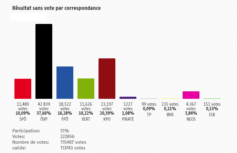 Les communistes (KPÖ) remportent 20,34% des voix à Graz (Autriche)