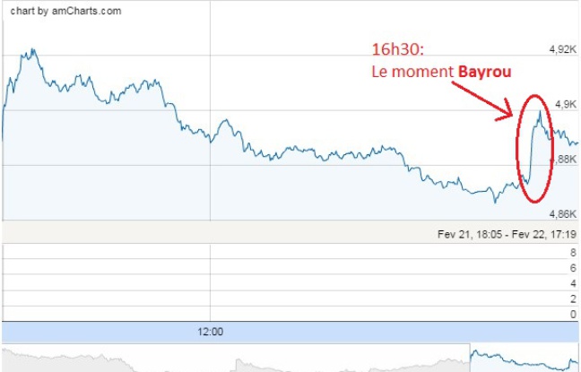 L'alliance François Bayrou/Emmanuel Macron fait bondir le CAC 40, coïncidence ? L'alliance François Bayrou/Emmanuel Macron fait bondir le CAC 40, coïncidence ?