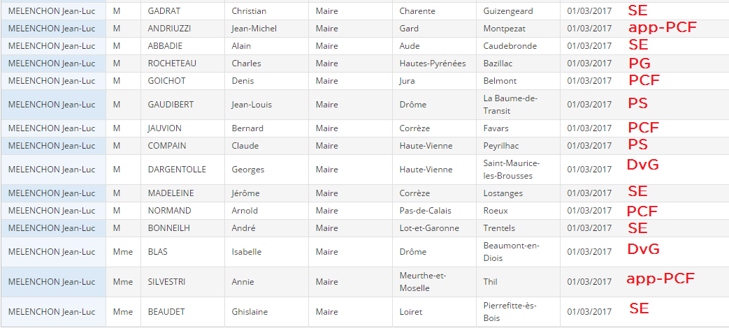 25 maires PCF parmi les 87 premiers signataires de Jean-Luc Mélenchon 25 maires PCF parmi les 87 premiers signataires de Jean-Luc Mélenchon