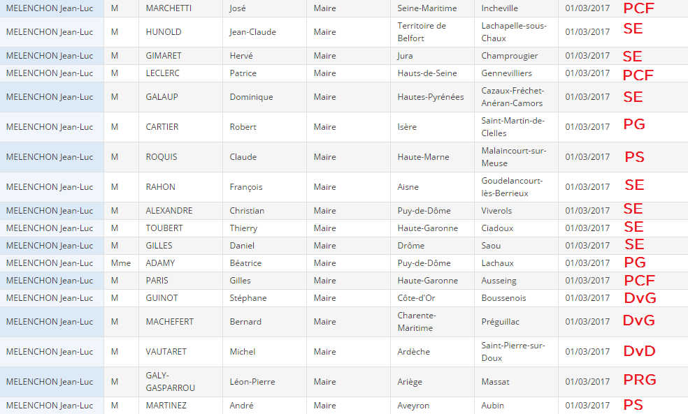 25 maires PCF parmi les 87 premiers signataires de Jean-Luc Mélenchon 25 maires PCF parmi les 87 premiers signataires de Jean-Luc Mélenchon