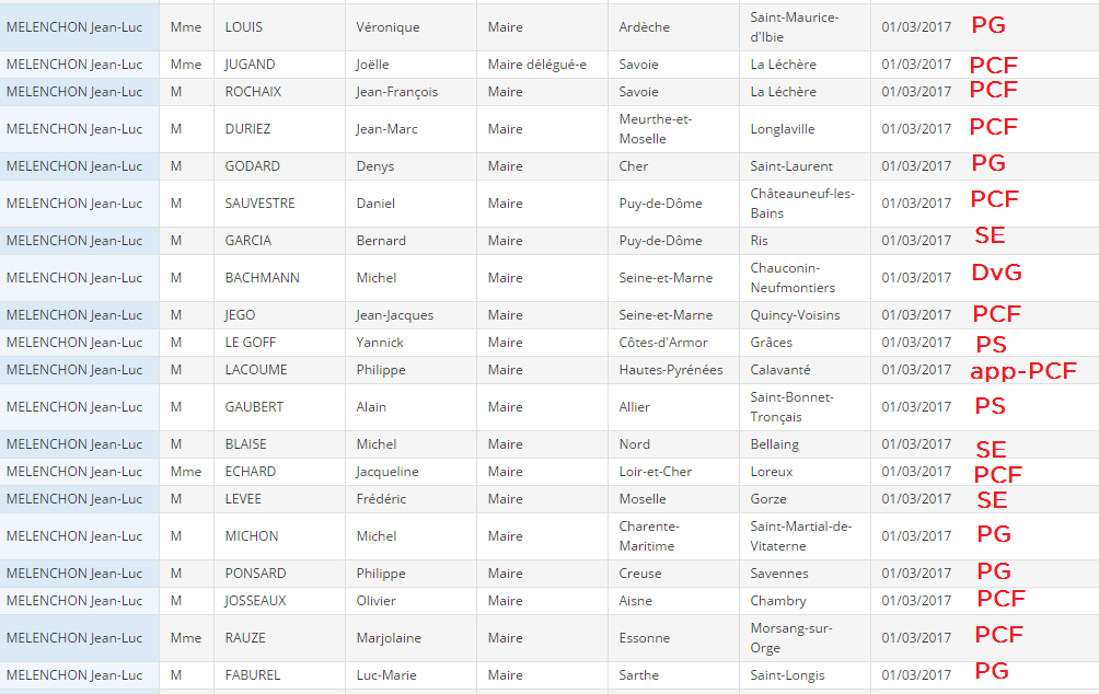 25 maires PCF parmi les 87 premiers signataires de Jean-Luc Mélenchon 25 maires PCF parmi les 87 premiers signataires de Jean-Luc Mélenchon