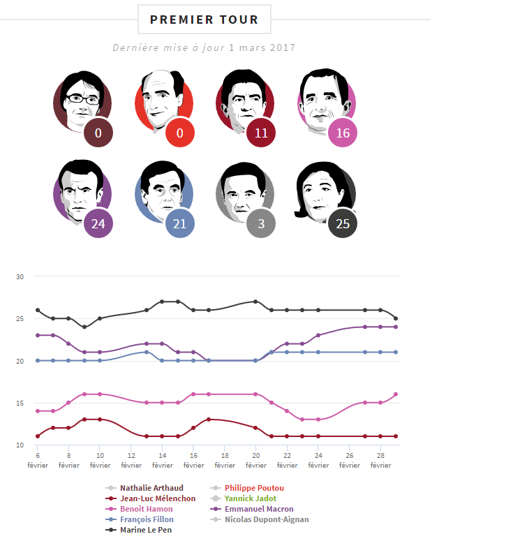 Présidentielle : un sondage donne Emmanuel Macron à un point de Marine Le Pen Présidentielle : un sondage donne Emmanuel Macron à un point de Marine Le Pen