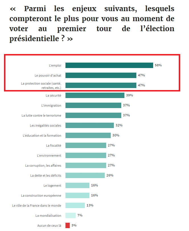 Présidentielle : un sondage donne Emmanuel Macron à un point de Marine Le Pen Présidentielle : un sondage donne Emmanuel Macron à un point de Marine Le Pen