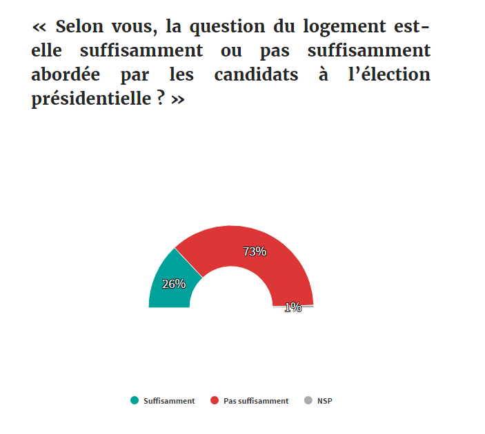 Présidentielle : un sondage donne Emmanuel Macron à un point de Marine Le Pen Présidentielle : un sondage donne Emmanuel Macron à un point de Marine Le Pen