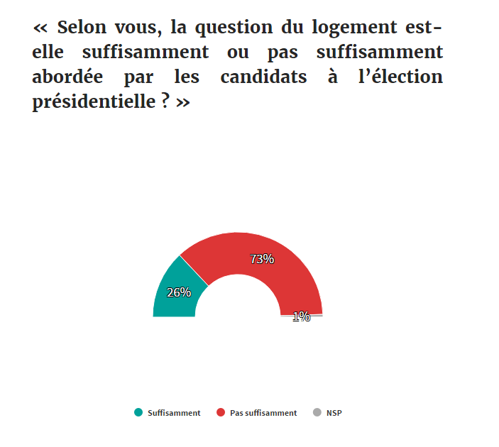 Présidentielle : un sondage donne Emmanuel Macron à un point de Marine Le Pen