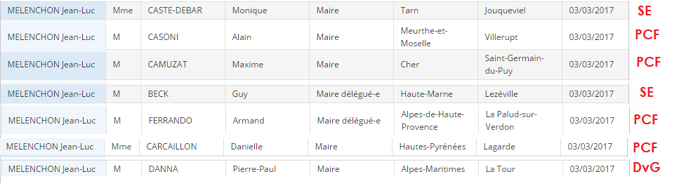 49 nouvelles signatures (dont 19 du PCF) pour Jean-Luc Mélenchon 49 nouvelles signatures (dont 19 du PCF) pour Jean-Luc Mélenchon