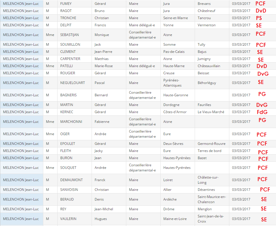 49 nouvelles signatures (dont 19 du PCF) pour Jean-Luc Mélenchon 49 nouvelles signatures (dont 19 du PCF) pour Jean-Luc Mélenchon