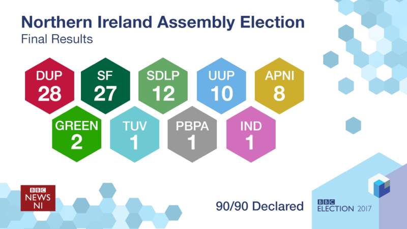 Les résultats confirment une forte poussée du Sinn Féin en Irlande du Nord Les résultats confirment une forte poussée du Sinn Féin en Irlande du Nord